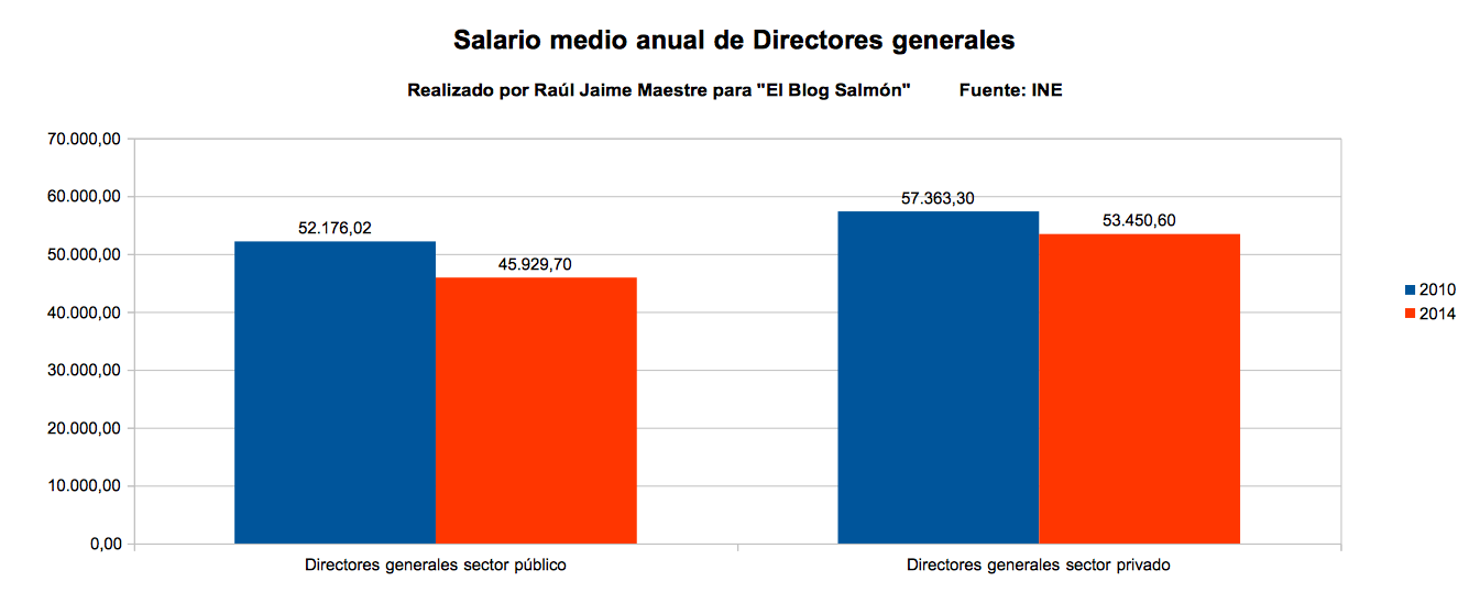 salario medio anual de directores