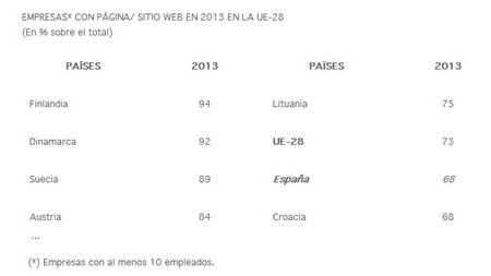 En 2013 no ha aumentado el número de micorempresas con sitio web