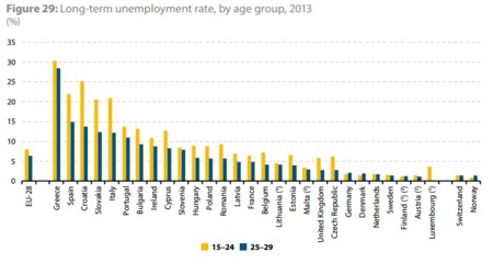 Eurostat: desempleo de larga duración de los jóvenes 15 a 29 años 2013