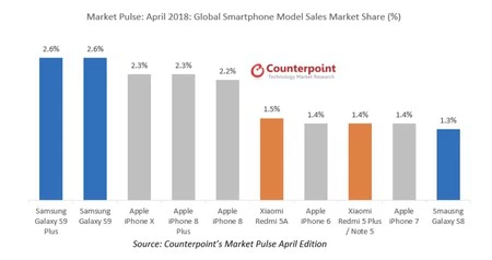 2018 年 4 月、iPhone の統治が終わりました。 Samsung が Galaxy S9 Plus と S9 でトップ 2 の座を占め、僅差で 2017 年の iPhone 3 モデルが続きました。