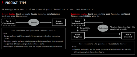 GR Heritage Parts