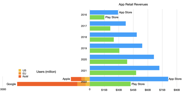 La Play Store tiene muchísimos más usuarios que la App Store. A Apple ...