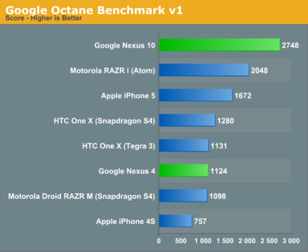 Benchmarks Nexus 10 & Nexus 4