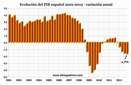 España no encuentra el camino y sigue cuesta abajo
