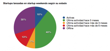 El 90% de las empresas creadas en iWeekend USA no sobreviven 3 años