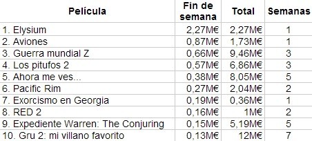Las diez películas más vistas en España