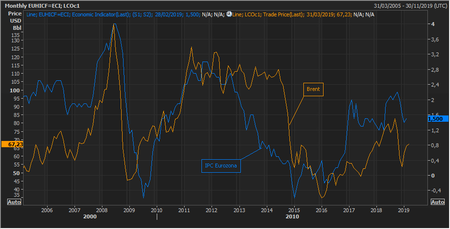 Cpi Eurozona Brent