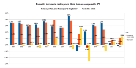 Evolucion Incrmento Precio Medio Libros Textos En Comporacion Ipc