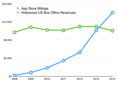 Bienvenidos al siglo XXI: La App Store ya genera más ingresos que Hollywood