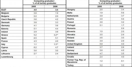 España alta en la lista de graduados en informática, pero...