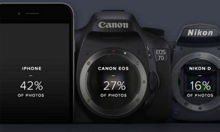 iPhone, la cámara más popular en Flickr en 2015