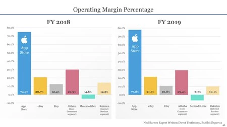 フォートナイトは、App Storeの営業利益率が70%を超えており、物理的な製品の他のオンラインストアと比較していると主張しています。