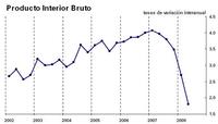 El PIB de España crece el 0,1% en el segundo trimestre