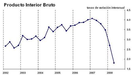 El PIB de España crece el 0,1% en el segundo trimestre