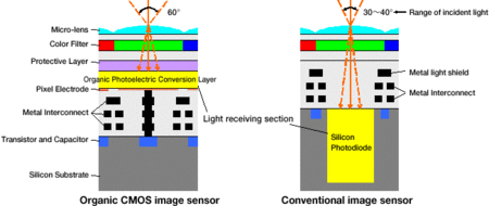 Fujifilm y Panasonic desarrollan juntos un sensor CMOS orgánico