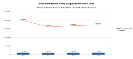 Pib Frente Ocupacion