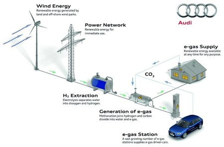 Audi e-gas