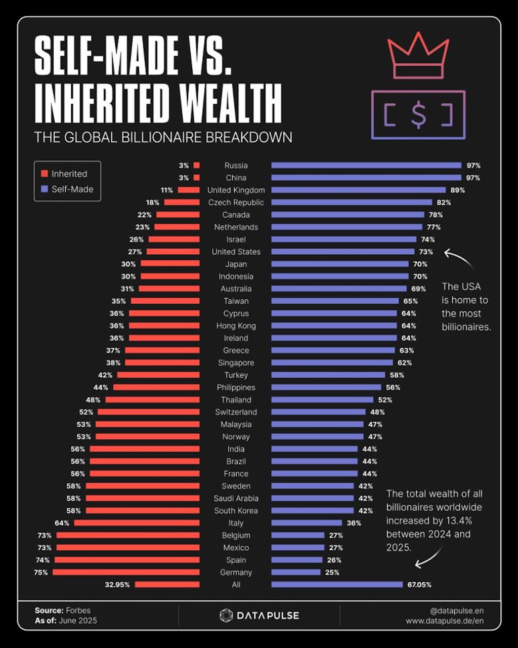 Si la pregunta es si los ricos nacen o se hacen, la respuesta está condensada en un gráfico que demuestra que Spain is different
