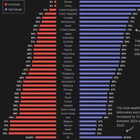 Dime de dónde eres y te diré si los ricos de tu país se hicieron a sí mismos o heredaron la riqueza