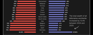 Dime de dónde eres y te diré si los ricos de tu país se hicieron a sí mismos o heredaron la riqueza