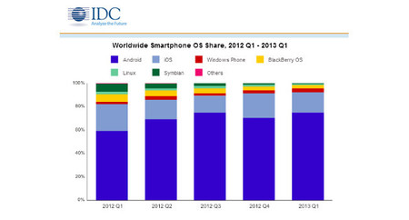 Windows Phone supera a BlackBerry y alcanza el tercer puesto en el mercado de smartphones