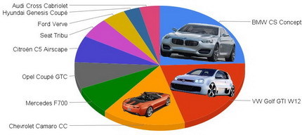 Mejor prototipo del año: BMW CS Concept