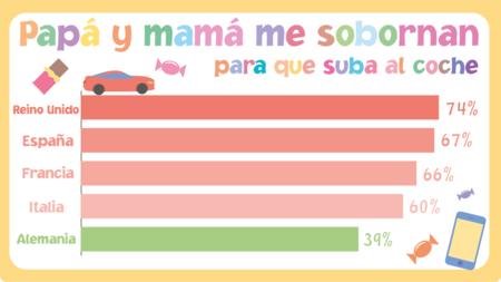 encuesta niños coche padres conductores hábitos ford