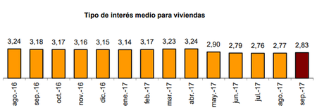 Tipos hipotecas