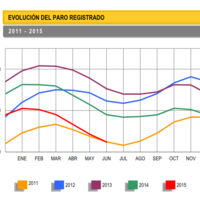 El paro baja en junio en 94.727 personas 