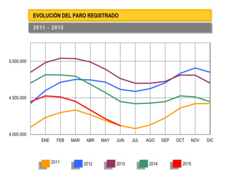 El paro baja en junio en 94.727 personas