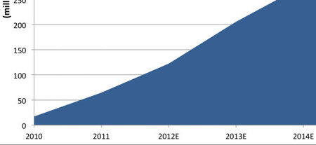 El crecimiento de tabletas desde 2010 presenta un crecimiento explosivo
