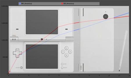 La DSi es la consola que más rápido se vende de Nintendo