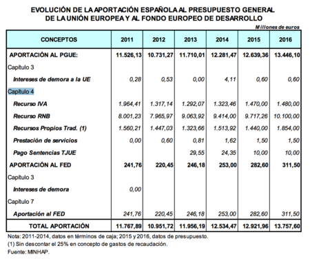 Evolucion De La Aportacion Espanola