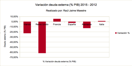 Grafica Variacion Deuda Externa