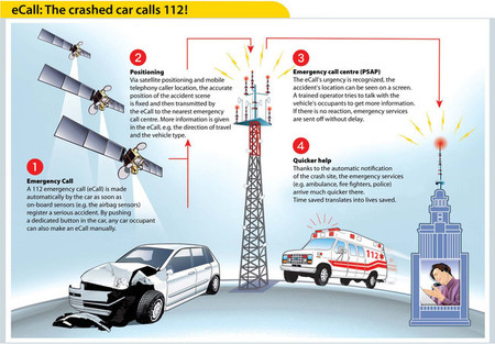 Llamada de emergencia eCall