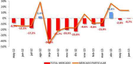 Ventas de coches en España junio 2013