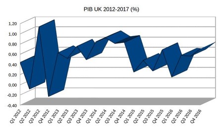 Reino Unido Y Brexit El Pib Suba No Es El Camino 11