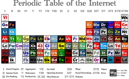 La Tabla Periódica de Internet