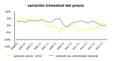 Precio Vivienda