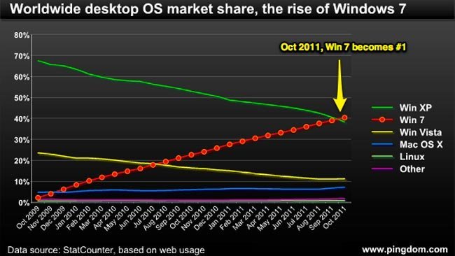 Windows 7 desbanca a Windows XP como el sistema operativo más utilizado