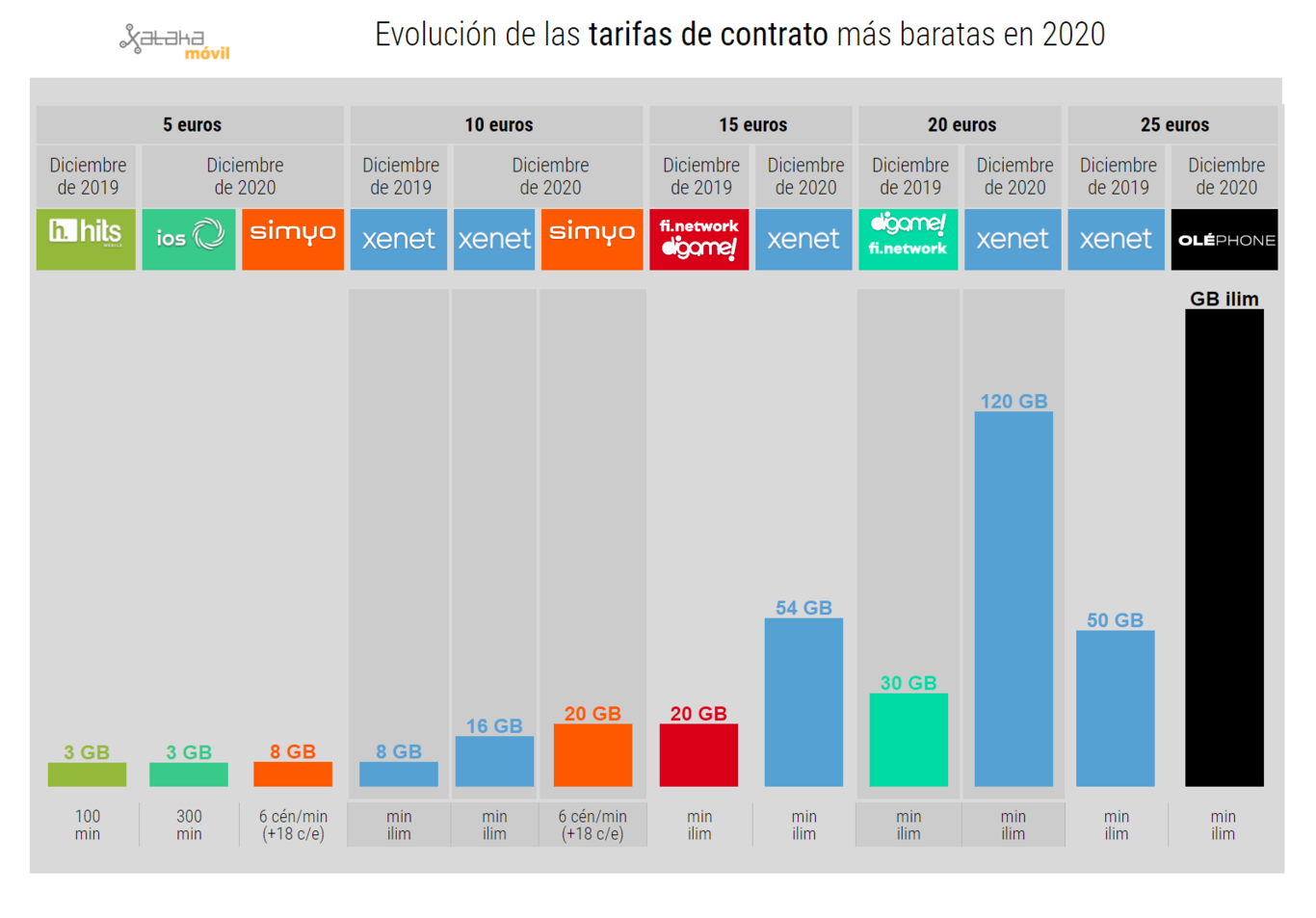 Así han mejorado las tarifas de fibra y móvil más baratas a lo largo de 2020 Así han mejorado las tarifas de fibra y móvil más baratas a lo largo de 2020