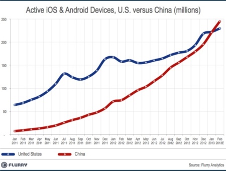 Ya es una realidad: China es mercado más grande de dispositivos iOS del mundo por delante de los Estados Unidos