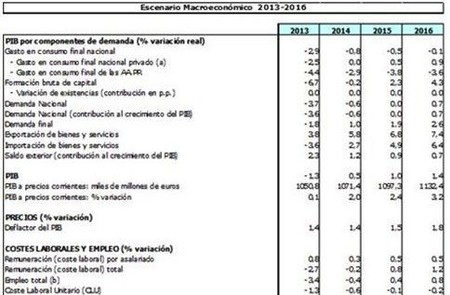 Más gasto para 2014 y leve mejora de las previsiones para 2015 y 2016 