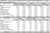 Los recortes también han congelado la mejora de las pensiones mínimas de viudedad