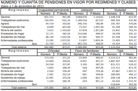 Los recortes también han congelado la mejora de las pensiones mínimas de viudedad
