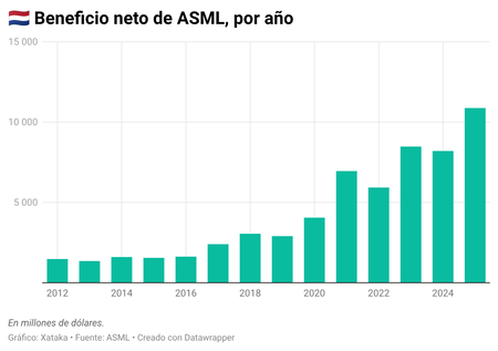 Vsw2j Beneficio Neto De Asml Por Ano