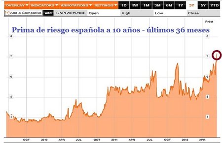 Prima de riesgo y morosidad arrastran a la economía española (y al euro) al infierno