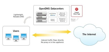 Tres alternativas de filtrado de DNS