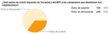 Resultados encuesta, ¿qué opinas de la actuación del Gobierno en el sector agrario?