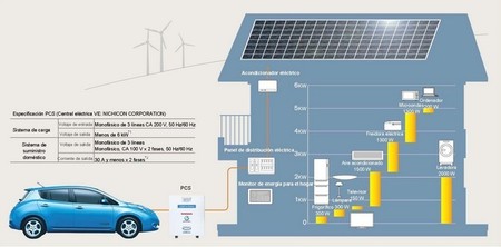 Nissan LEAF to Home